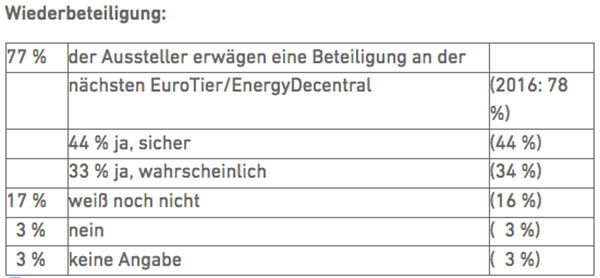 Ergebnisse einer Ausstellerbefragung 