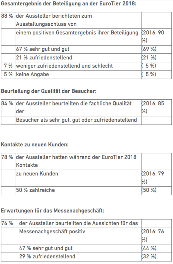 Ergebnisse einer Ausstellerbefragung 