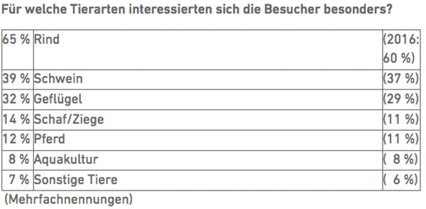 Vorläufige Ergebnisse einer Besucherbefragung 